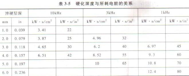 硬化深度與所耗電能的關系