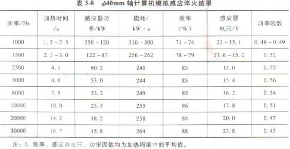 400mm軸計算墨跡感應淬火結果