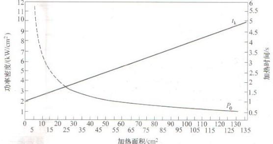 加熱面積與加熱功率密度和加熱時間關系